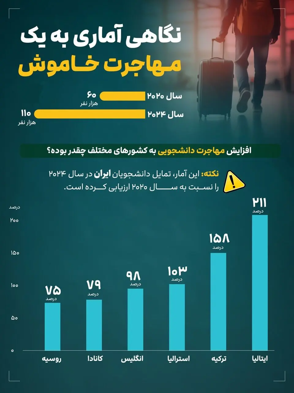 اینفوگرافیک| تمایل دانشجویان ایرانی در سال ۲۰۲۴ به کدام کشورها بیشتر بود؟