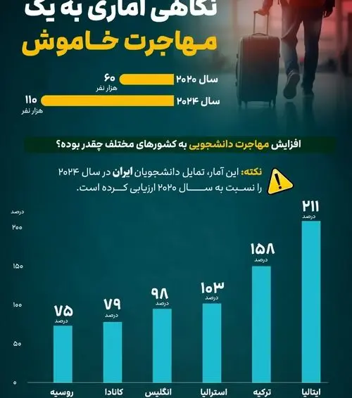 اینفوگرافیک| تمایل دانشجویان ایرانی در سال ۲۰۲۴ به کدام کشورها بیشتر بود؟