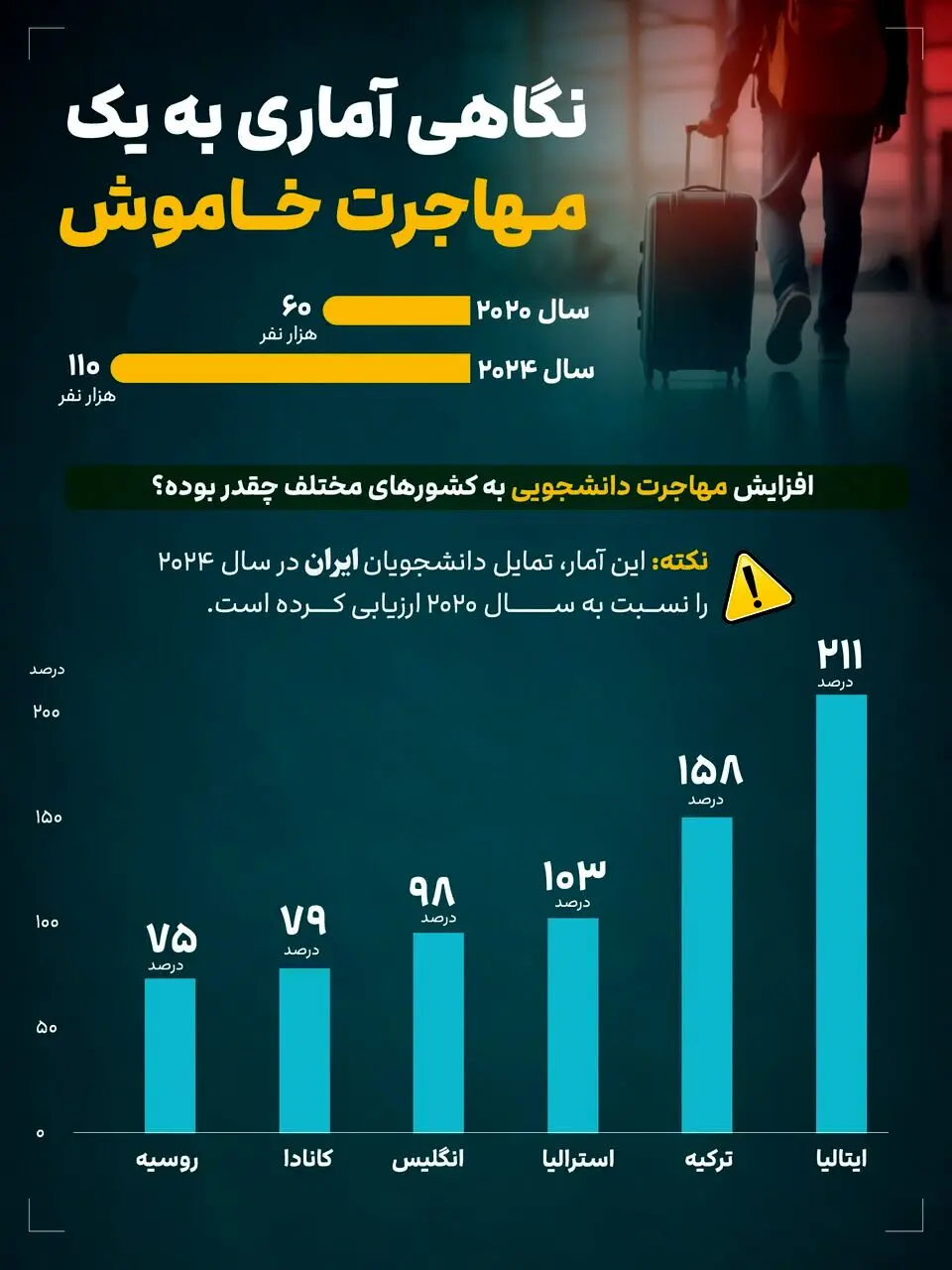اینفوگرافیک| تمایل دانشجویان ایرانی در سال ۲۰۲۴ به کدام کشورها بیشتر بود؟