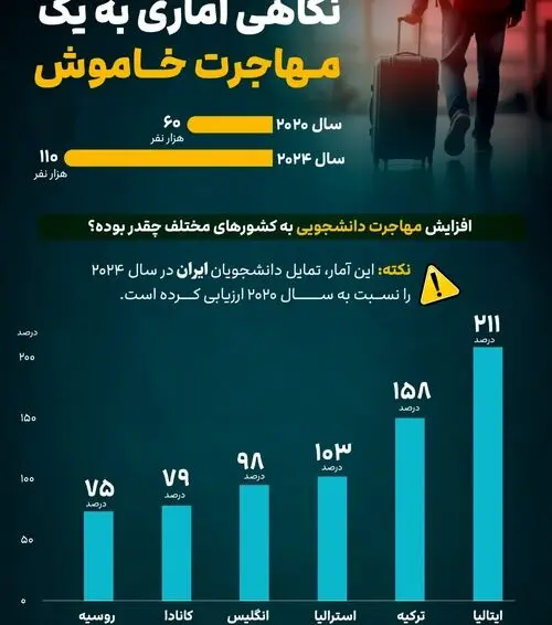 اینفوگرافیک| تمایل دانشجویان ایرانی در سال ۲۰۲۴ به کدام کشورها بیشتر بود؟