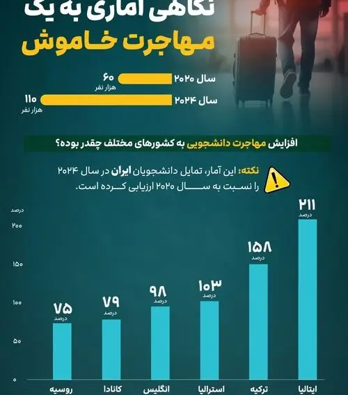اینفوگرافیک| تمایل دانشجویان ایرانی در سال ۲۰۲۴ به کدام کشورها بیشتر بود؟