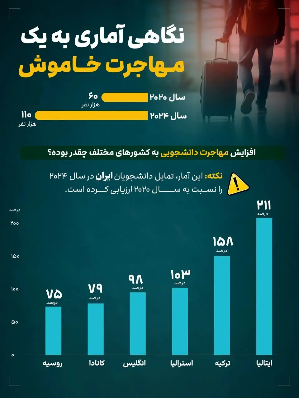 اینفوگرافیک| تمایل دانشجویان ایرانی در سال ۲۰۲۴ به کدام کشورها بیشتر بود؟