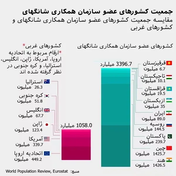 اینفوگرافیک | جمعیت کشورهای عضو سازمان همکاری شانگهای 