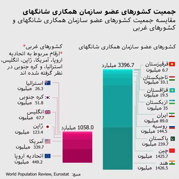 اینفوگرافیک | جمعیت کشورهای عضو سازمان همکاری شانگهای 