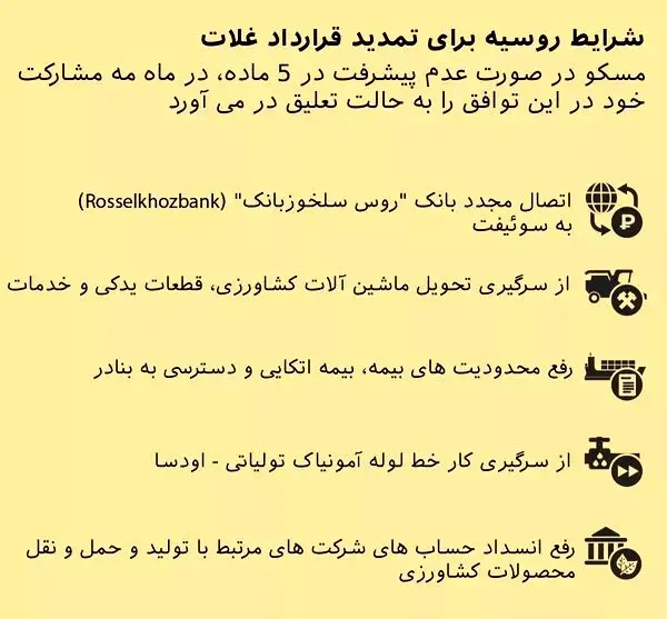 پرونده ویژه | شروط پنجگانه روسیه برای تمدید توافق غلات
