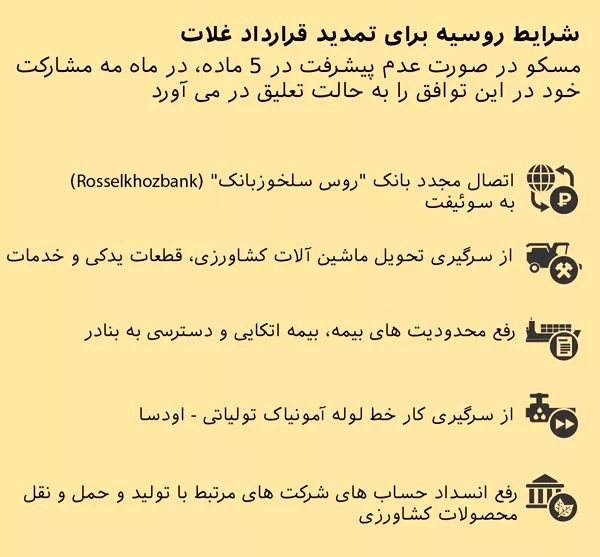 پرونده ویژه | شروط پنجگانه روسیه برای تمدید توافق غلات