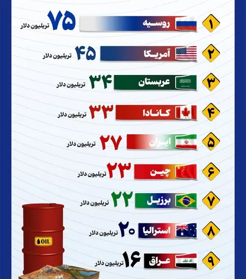 اینفوگرافیک | ارزش منابع طبیعی ایران در میان ۱۰ کشور برتر جهان چقدر است؟ + جدول
