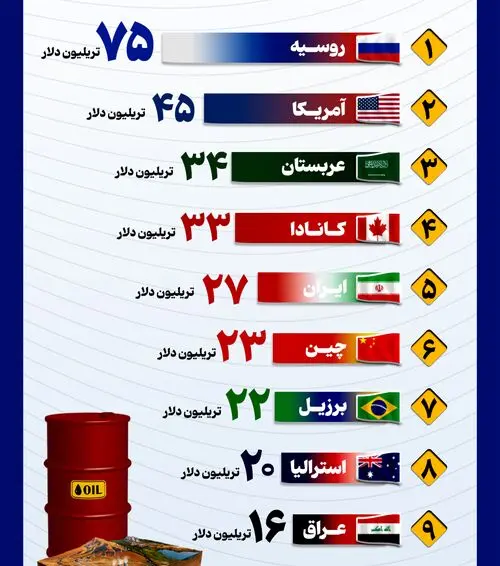اینفوگرافیک | ارزش منابع طبیعی ایران در میان ۱۰ کشور برتر جهان چقدر است؟ + جدول