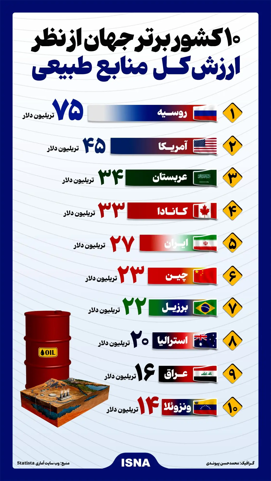 اینفوگرافیک | ارزش منابع طبیعی ایران در میان ۱۰ کشور برتر جهان چقدر است؟ + جدول