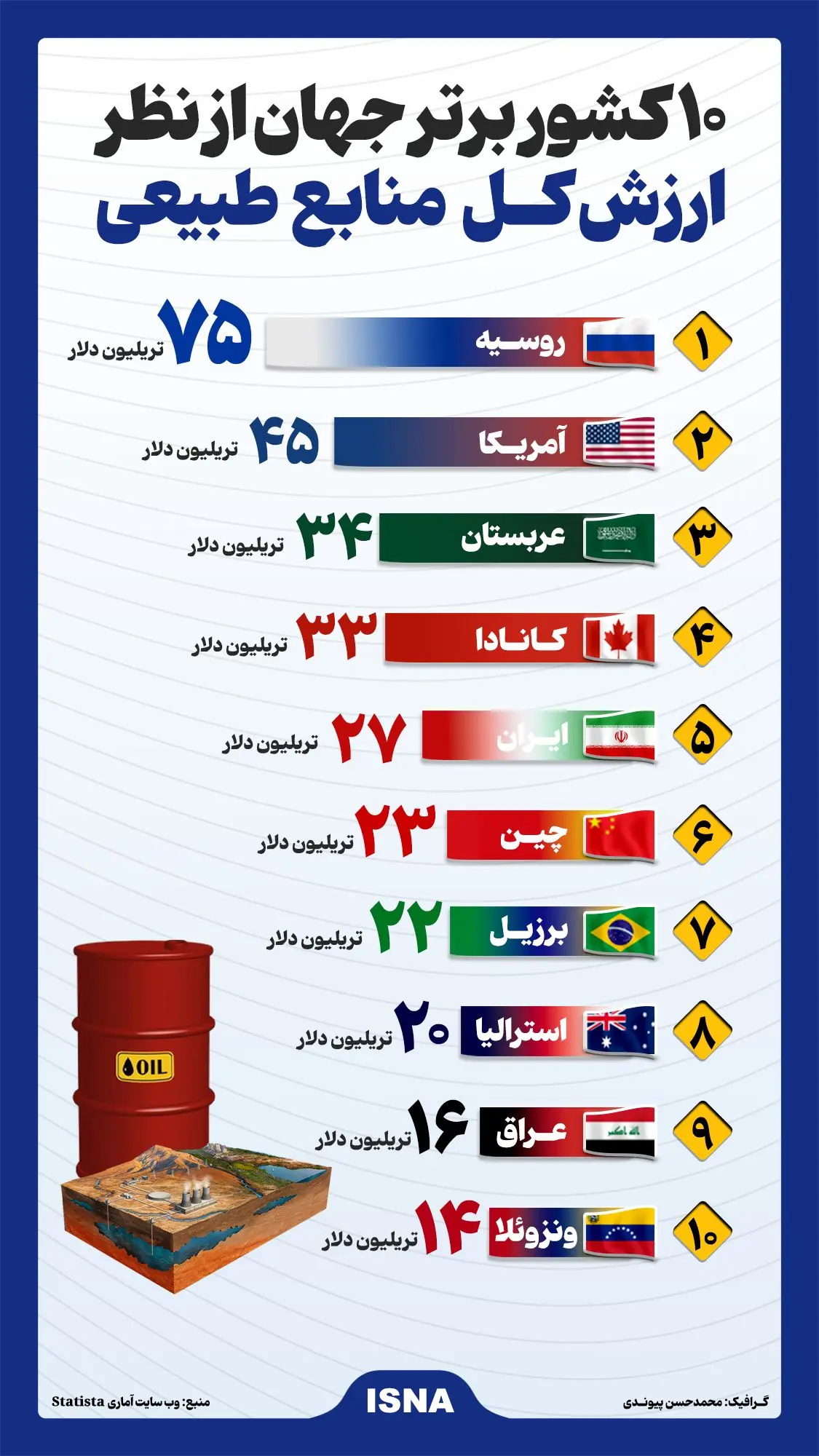اینفوگرافیک | ارزش منابع طبیعی ایران در میان ۱۰ کشور برتر جهان چقدر است؟ + جدول